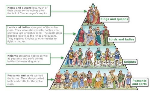 diagram of feudalism in the middle ages in the us